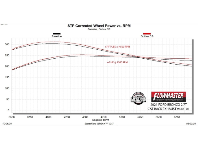 FLOWMASTER OUTLAW Cat-Back Exhaust, 3" (2021-2022 Ford Bronco)