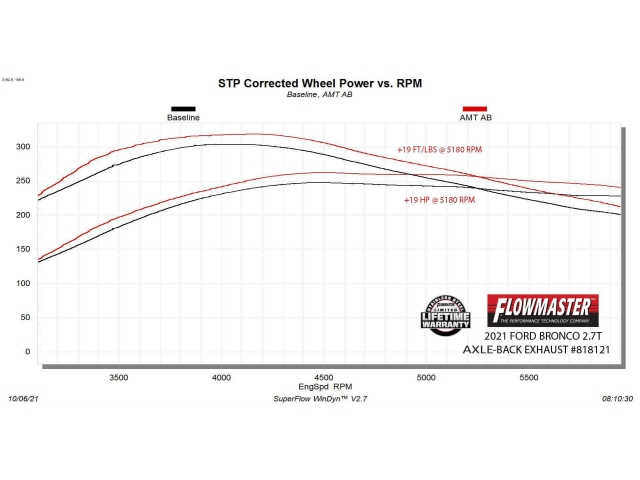 FLOWMASTER AMERICAN THUNDER Axle-Back Exhaust, 3" (2021-2022 Ford Bronco)