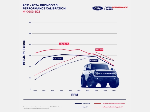 FORD PERFORMANCE CALIBRATION (2021-2024 Ford Bronco 2.3L EcoBoost)