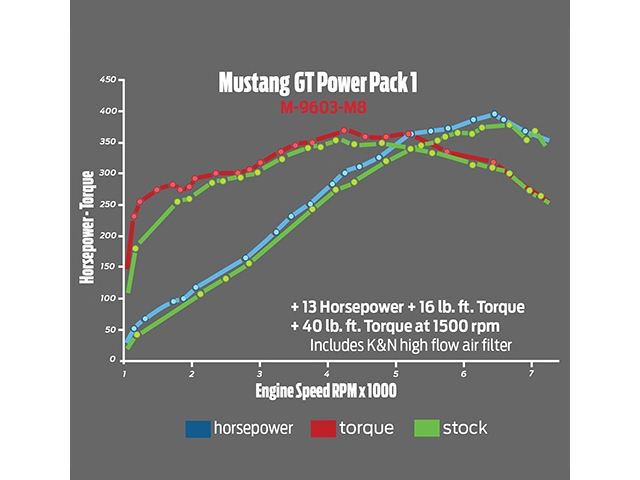 FORD PERFORMANCE CALIBRATION POWER PACK 1 (2015-2017 Ford Mustang GT)