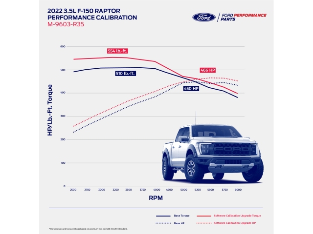 FORD PERFORMANCE CALIBRATION (2021-2023 Ford F-150 Raptor)