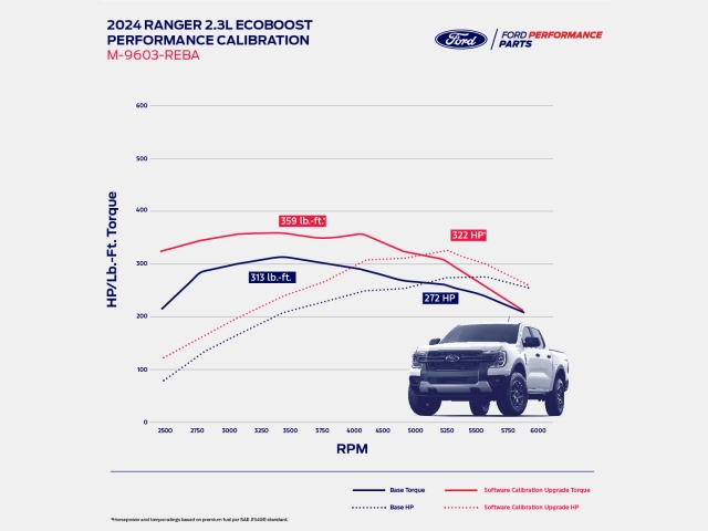 FORD PERFORMANCE CALIBRATION (2024 Ford Ranger 2.3L EcoBoost)