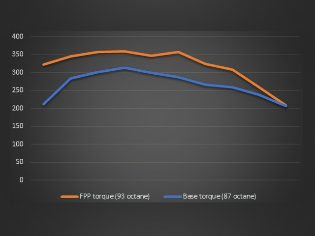 FORD PERFORMANCE CALIBRATION (2019-2023 Ford Ranger 2.3L EcoBoost)