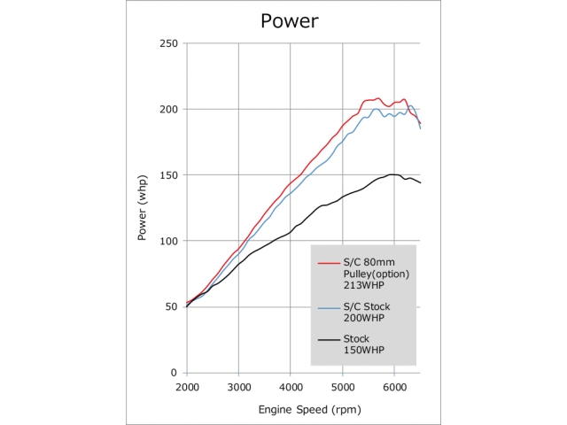 HKS GT2 SUPERCHARGER Pro Kit (2016-2022 MX-5 Miata)