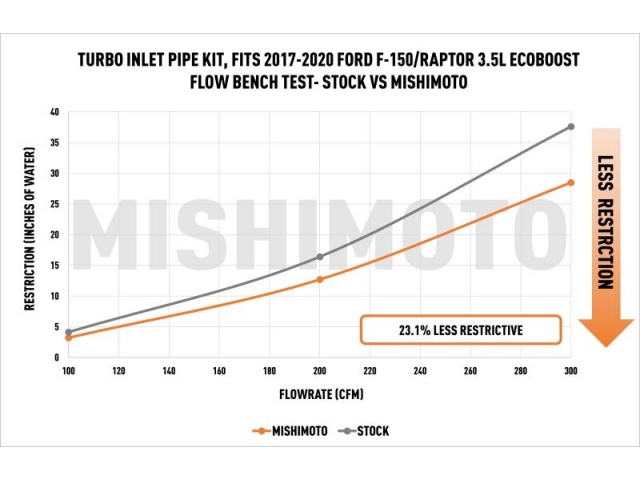 MISHIMOTO Turbo Inlet Tube Kit (2017-2020 F-150 3.5L EcoBoost & Raptor) - Click Image to Close
