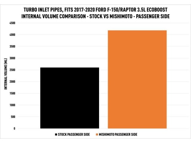 MISHIMOTO Turbo Inlet Tube Kit (2017-2020 F-150 3.5L EcoBoost & Raptor)