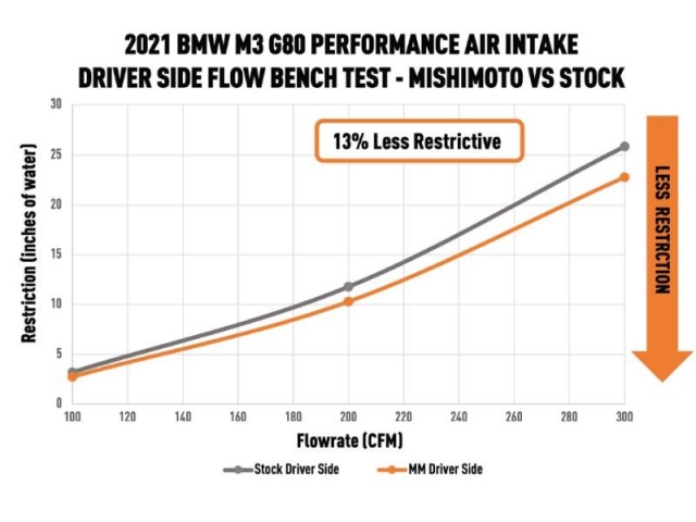 MISHIMOTO Performance Air Intake (2021-2022 BMW M3 & M4)