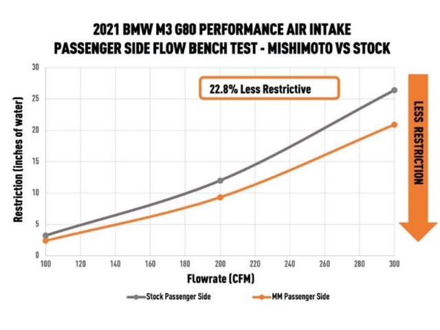 MISHIMOTO Performance Air Intake (2021-2022 BMW M3 & M4)