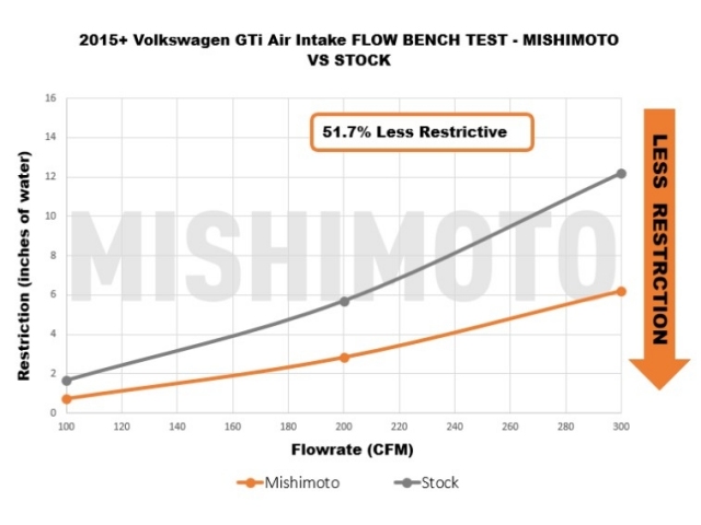 MISHIMOTO Performance Air Intake (2015-2021 Audi S3 & Golf GTI & R)