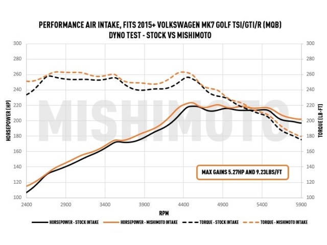MISHIMOTO Performance Air Intake (2015-2021 Audi S3 & Golf GTI & R)