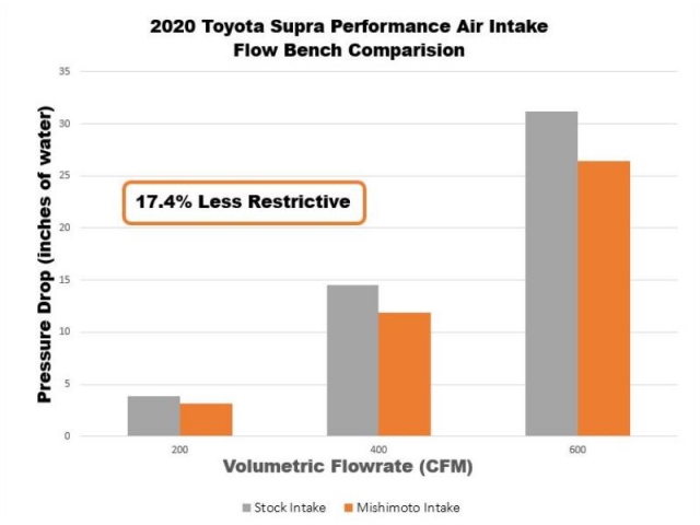 MISHIMOTO Performance Intake (2020-2022 GR Supra 3.0T)