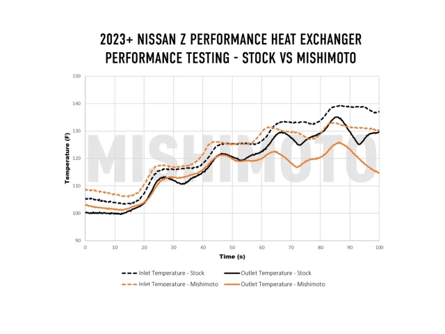 MISHIMOTO Performance Heat Exchanger (2023-2024 Nissan Z)