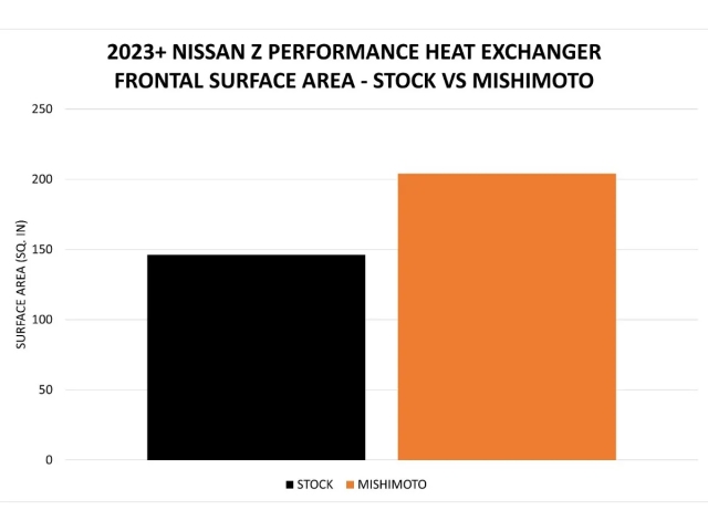 MISHIMOTO Performance Heat Exchanger (2023-2024 Nissan Z)