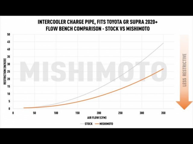 MISHIMOTO Performance Charge Pipe, Micro-Wrinkle Black (2019-2020 BMW Z4 & Toyota GR Supra 3.0T)