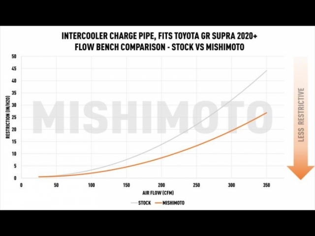 MISHIMOTO Performance Charge Pipe, Wrinkle Red (2019-2020 BMW Z4 & Toyota GR Supra 3.0T)