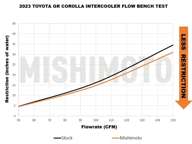 MISHIMOTO Performance Intercooler (2023-2025 Toyota GR Corolla)