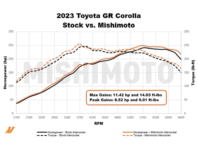 MISHIMOTO Performance Intercooler (2023-2025 Toyota GR Corolla)