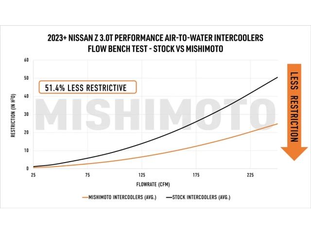 MISHIMOTO Performance Air-to-Water Intercooler Kit (2023-2024 Nissan Z)