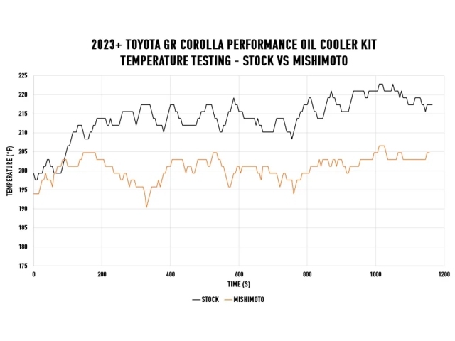 MISHIMOTO Oil Cooler Kit, Thermostatic Black Cooler (2023-2024 Toyota GR Corolla)