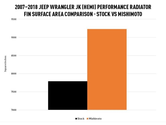 MISHIMOTO Performance Aluminum Radiator (Jeep Wrangler JK & JKU HEMI)