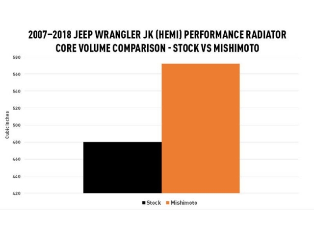 MISHIMOTO Performance Aluminum Radiator (Jeep Wrangler JK & JKU HEMI)