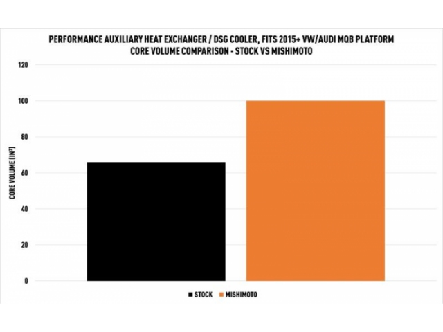 MISHIMOTO Performance Auxiliary Heat Exchanger (2013-2021 Audi S3 & 2015-2021 Golf R)