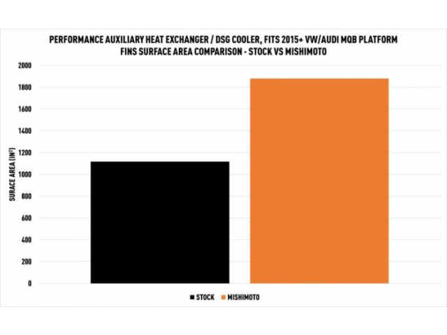 MISHIMOTO Performance Auxiliary Heat Exchanger (2013-2021 Audi S3 & 2015-2021 Golf R)