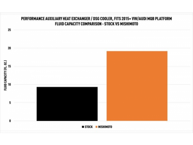 MISHIMOTO Performance Auxiliary Heat Exchanger (2013-2021 Audi S3 & 2015-2021 Golf R)