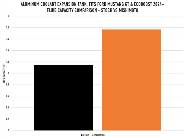 MISHIMOTO Aluminum Coolant Expansion Tank (2024 Ford Mustang GT)