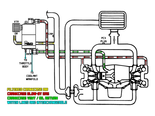 radium ENGINEERING Air Oil Separator Kit (2015-2021 Subaru WRX) - Click Image to Close