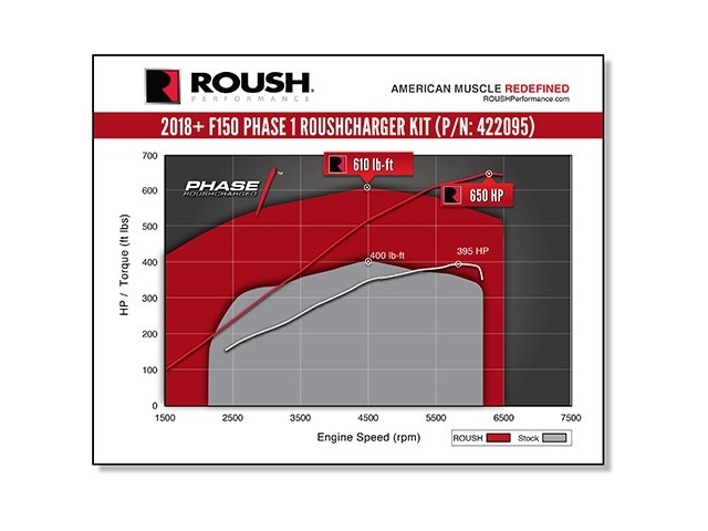 ROUSH Phase 1 Supercharger Kit [650 HP | 610 TQ] (2018-2020 Ford F-150 5.0L COYOTE) - Click Image to Close