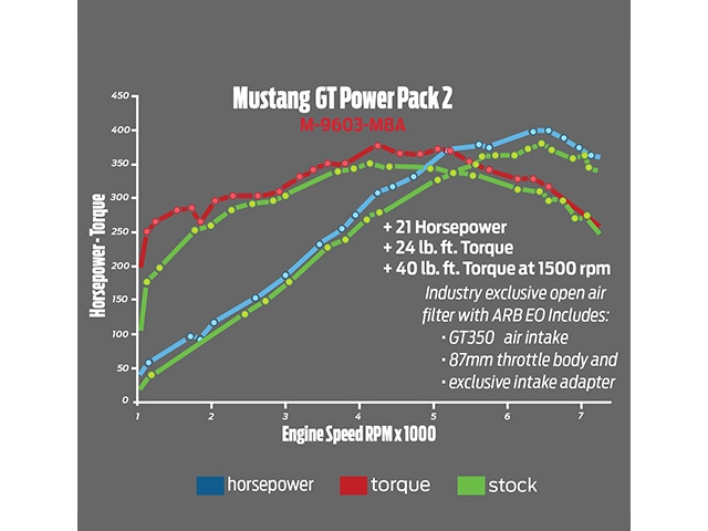 FORD PERFORMANCE CALIBRATION POWER PACK 2 (2015-2017 Ford Mustang GT) - Image 5