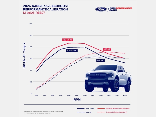 FORD PERFORMANCE CALIBRATION (2024 Ford Ranger 2.7L EcoBoost) - Image 4