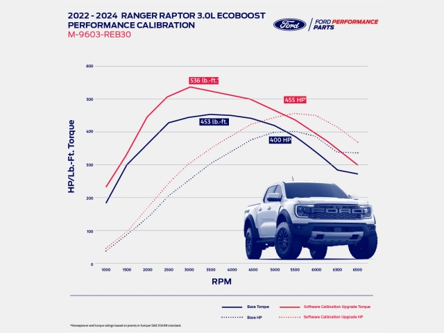 FORD PERFORMANCE CALIBRATION (2024-2025 Ford Ranger Raptor) - Image 4